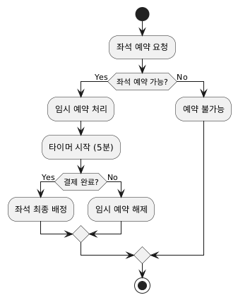 좌석 예약 및 결제 플로우 차트