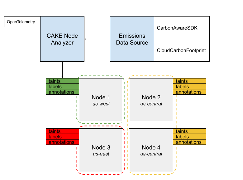 cake-node-analyzer architecture