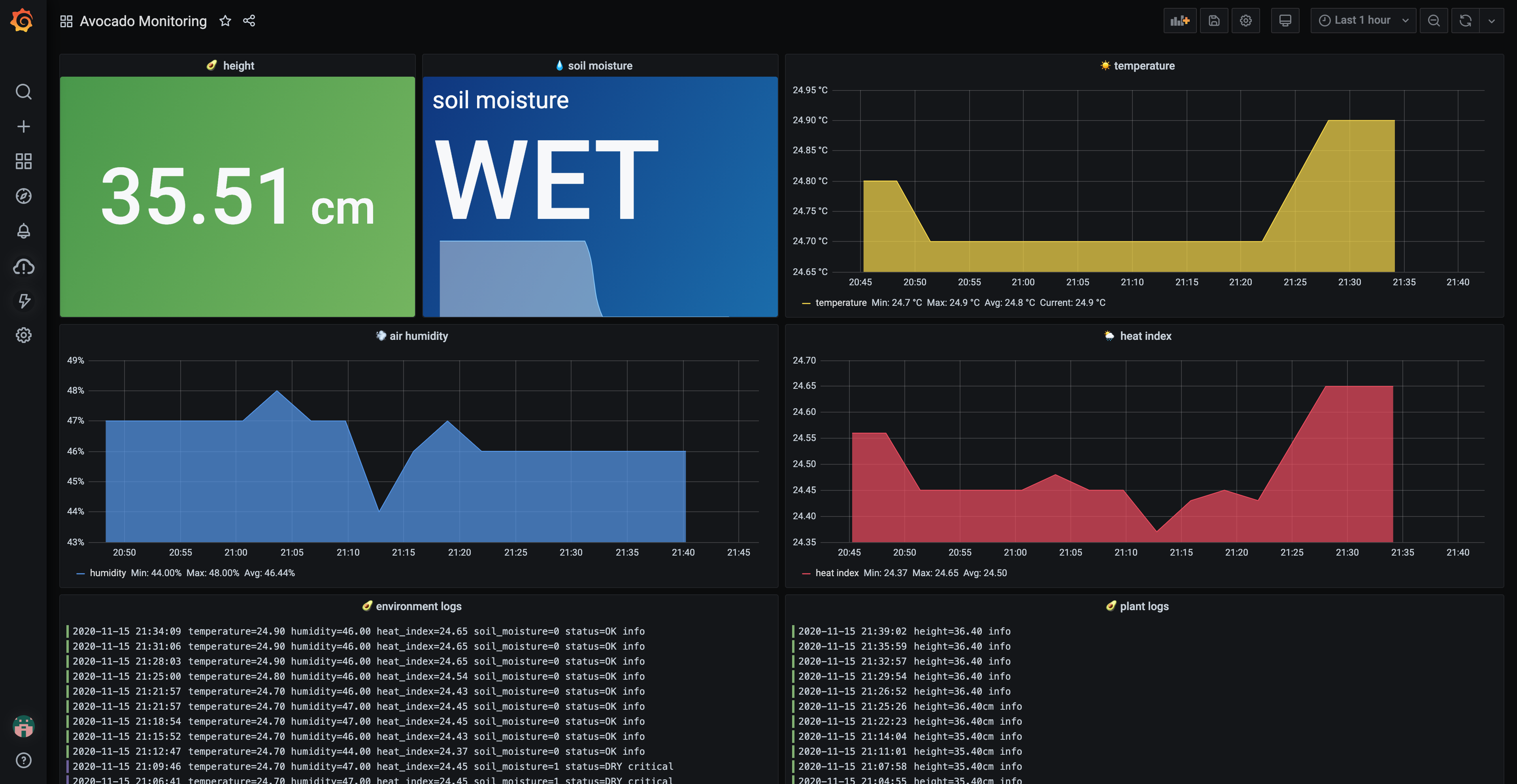 Grafana dashboard