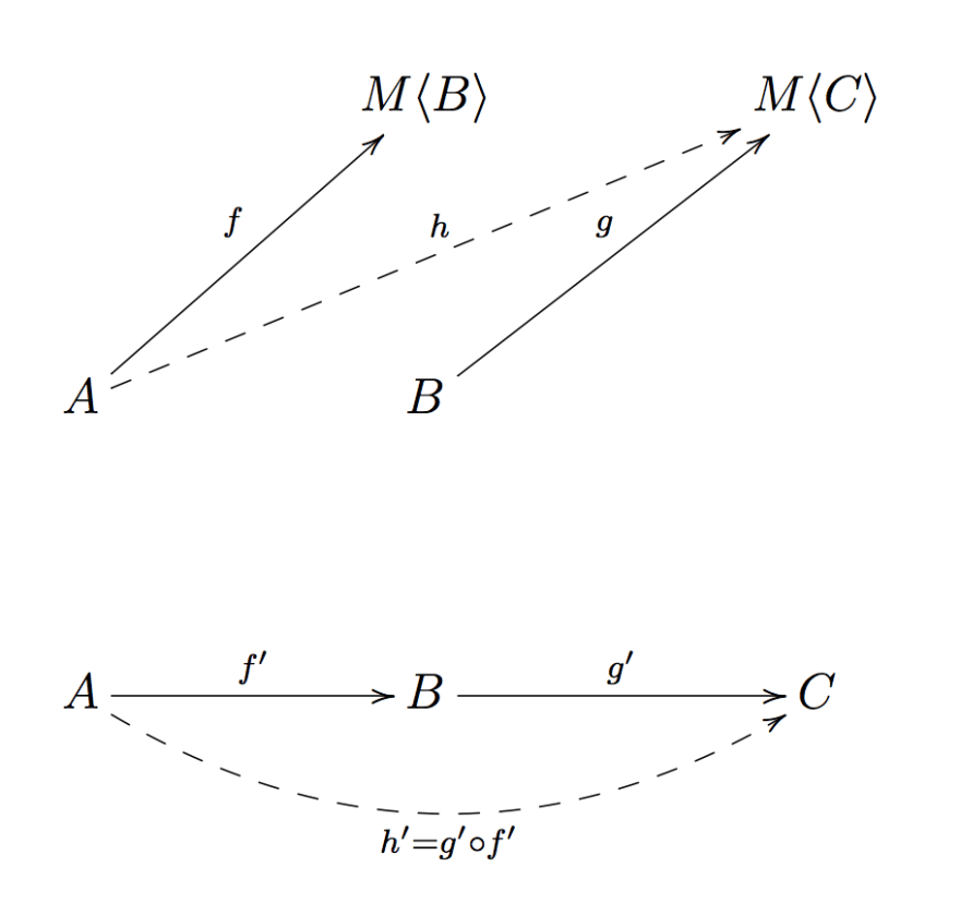 above the composition in the TS category, below the composition in the K construction