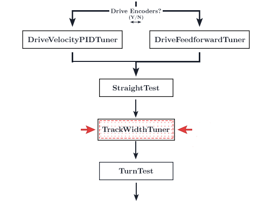 You are on the track width tuning step