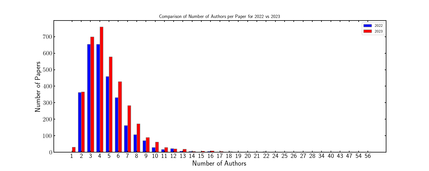 Neurips num authors