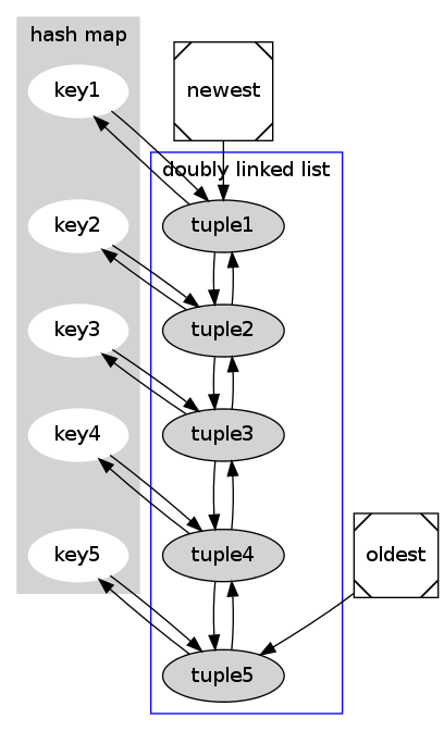 Data Structures