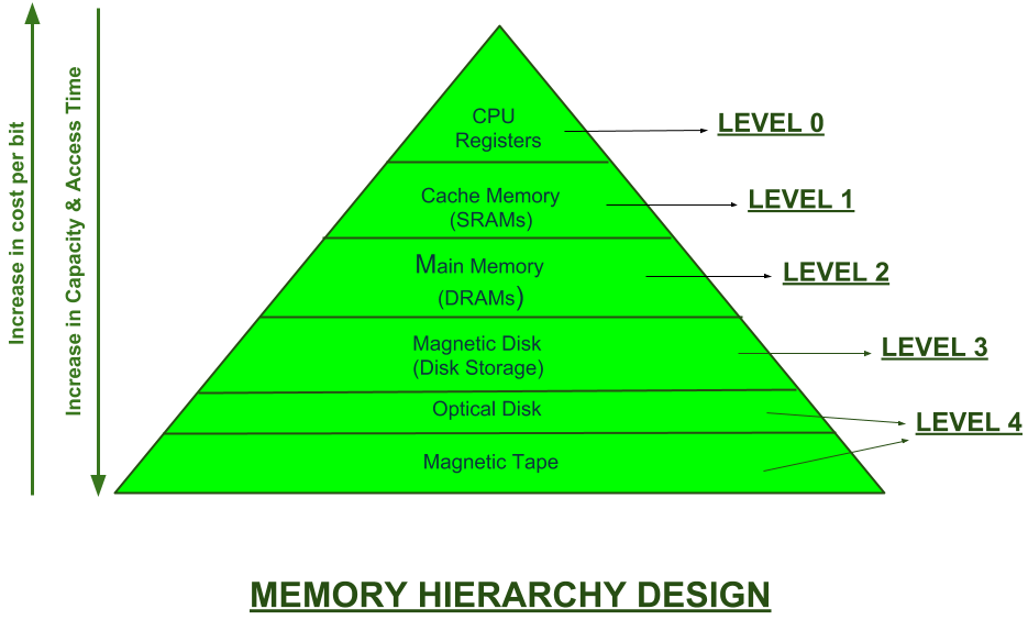 Computer Memory Hierarchy