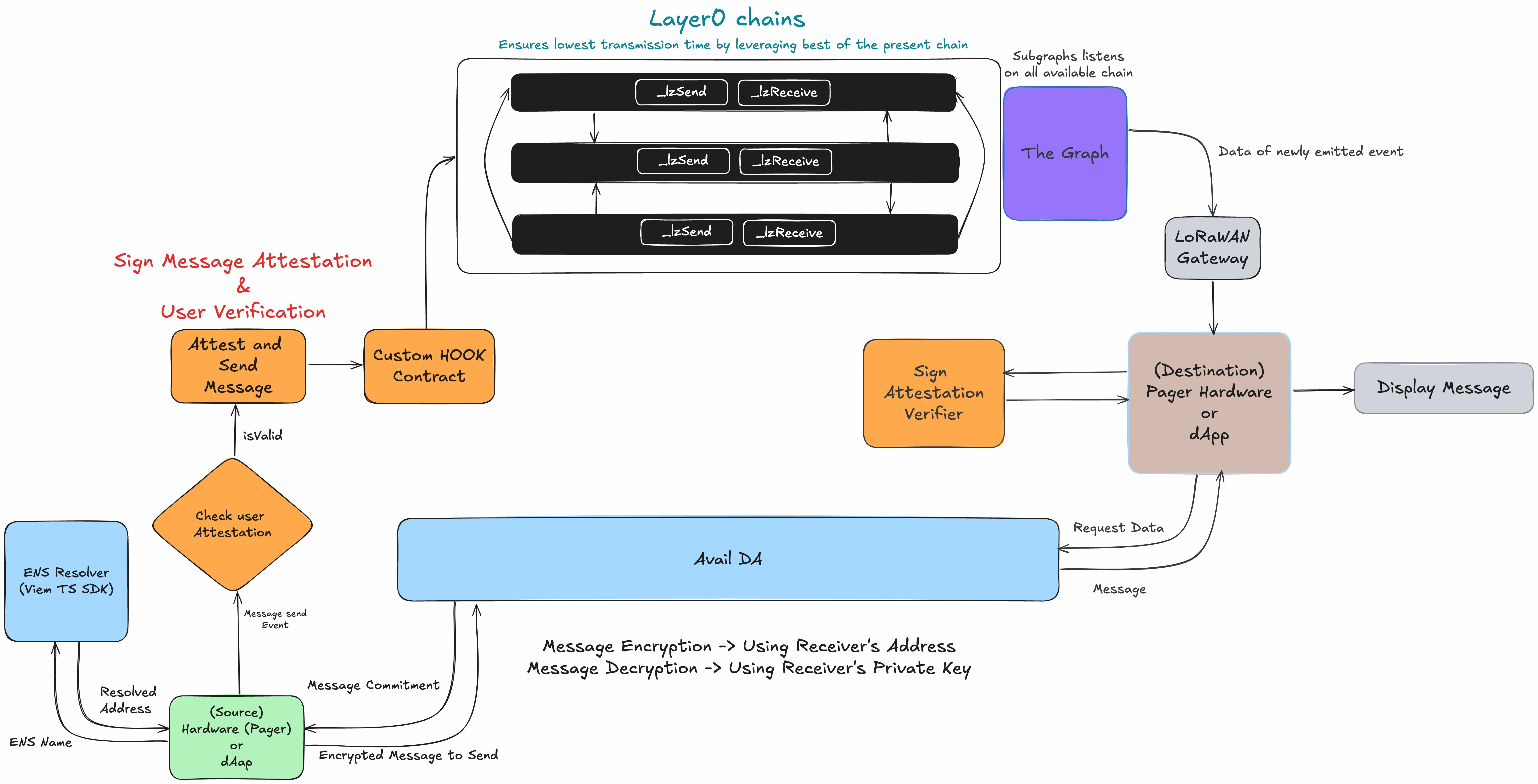 PageEth Architecture