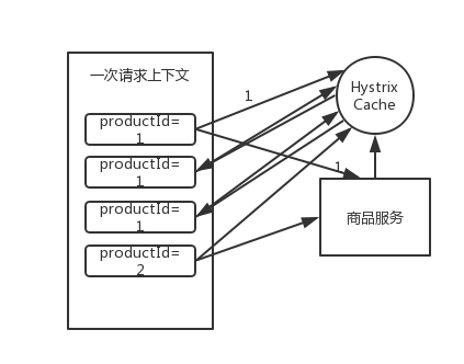 hystrix-request-cache