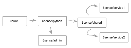 6sense project