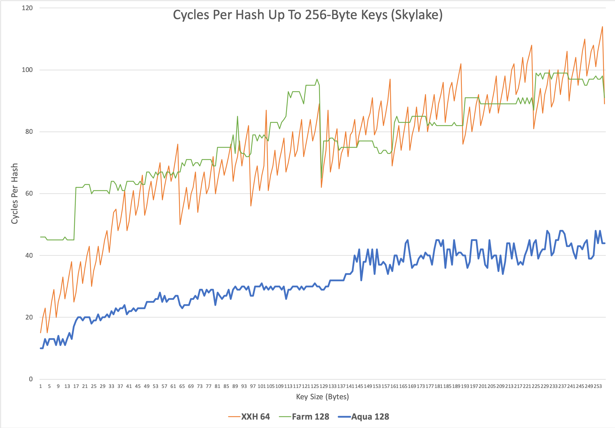 Small Key Performance