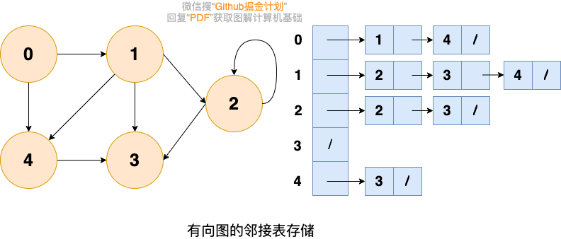 有向图的邻接表存储