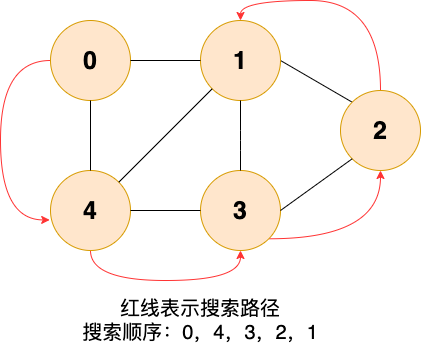 深度优先搜索图示