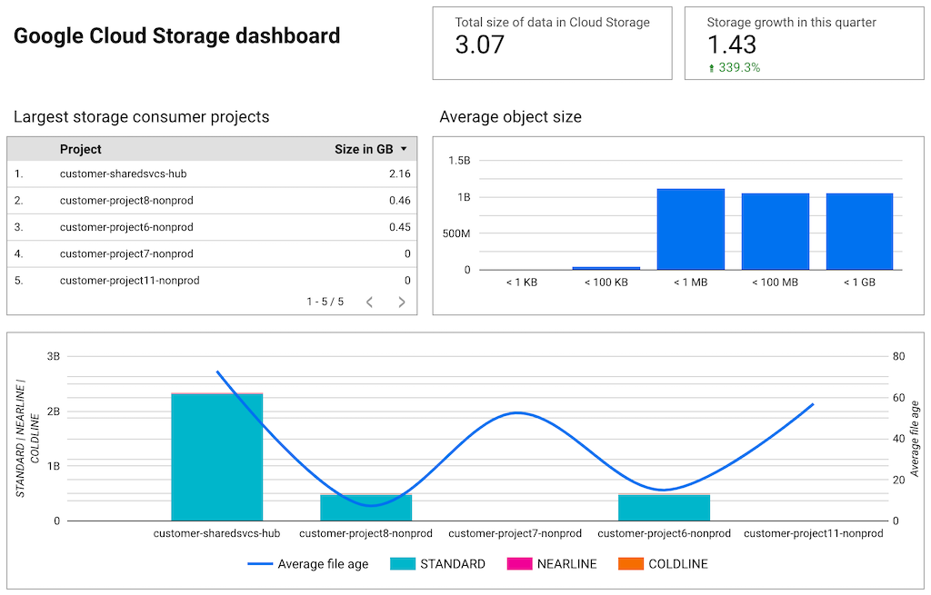 Datastudio sample dashboard