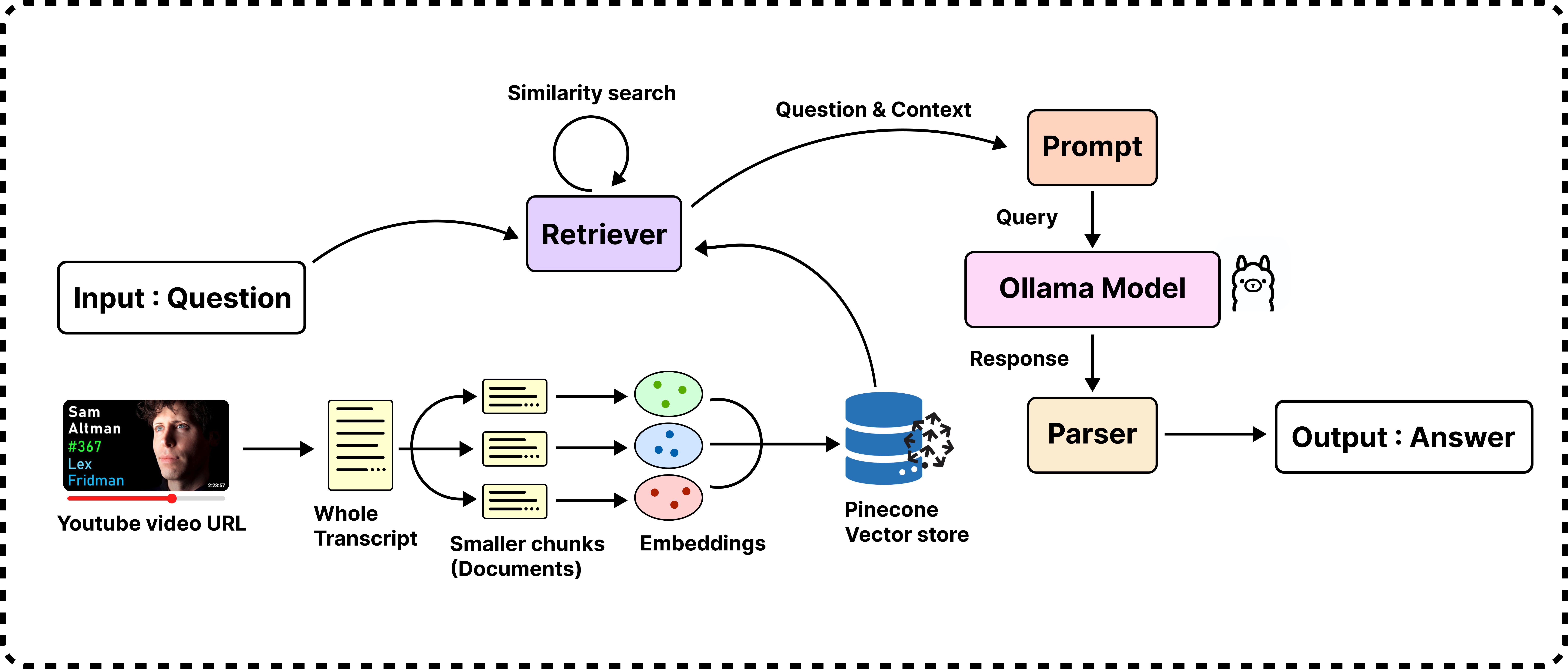 RAG architecture