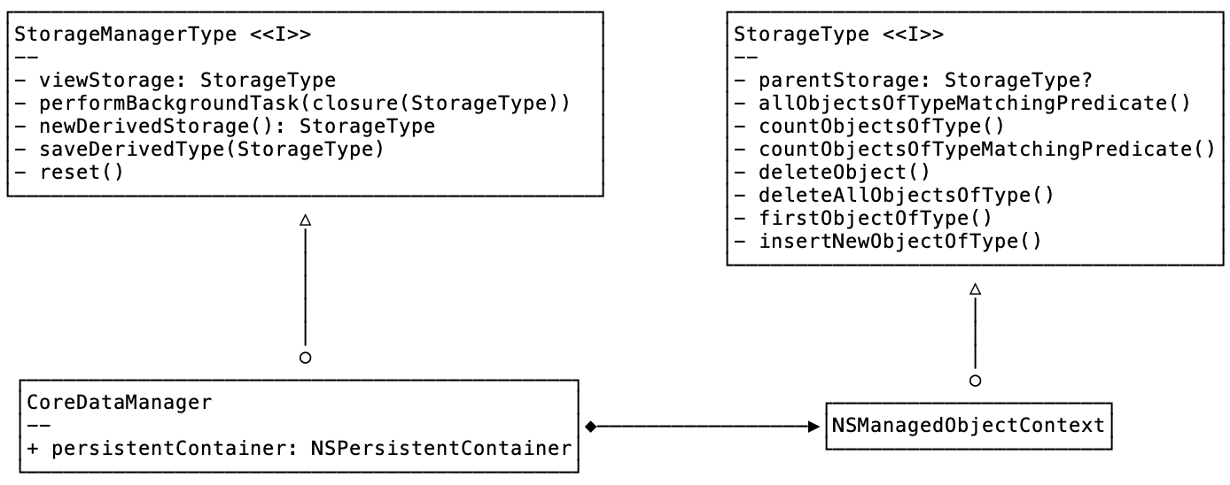 Storage high level class diagram