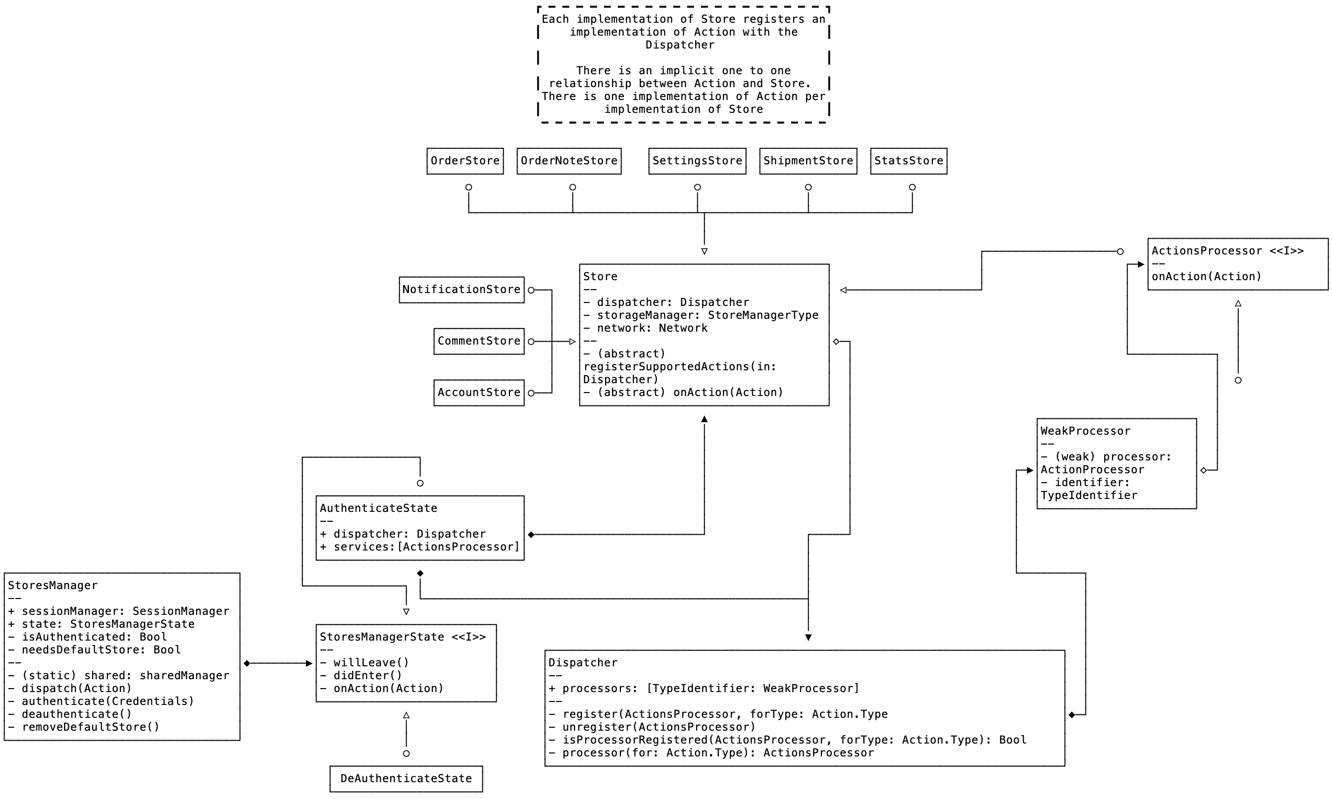 Yosemite high level class diagram