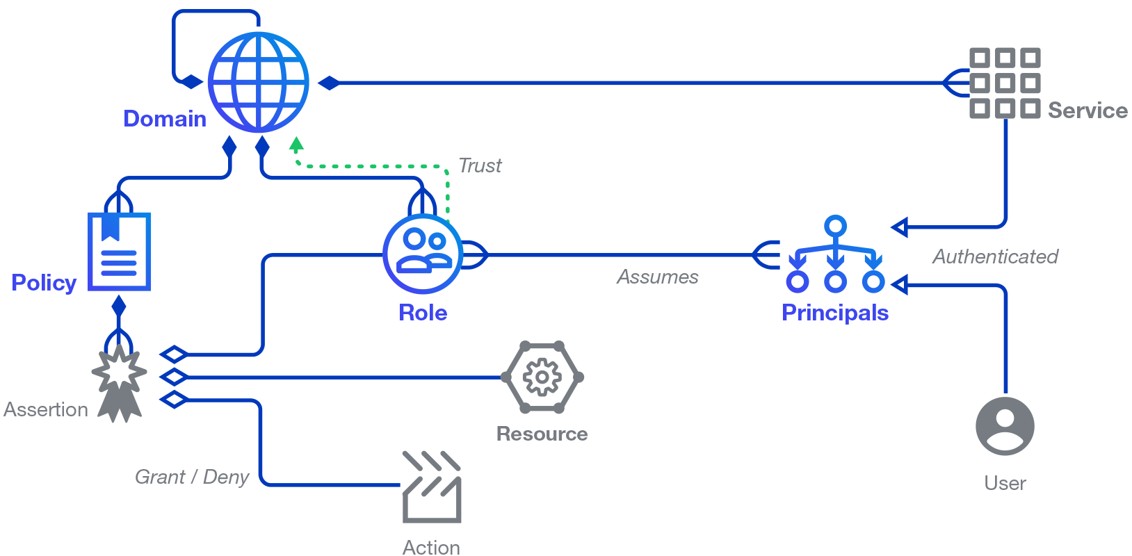 Data Model