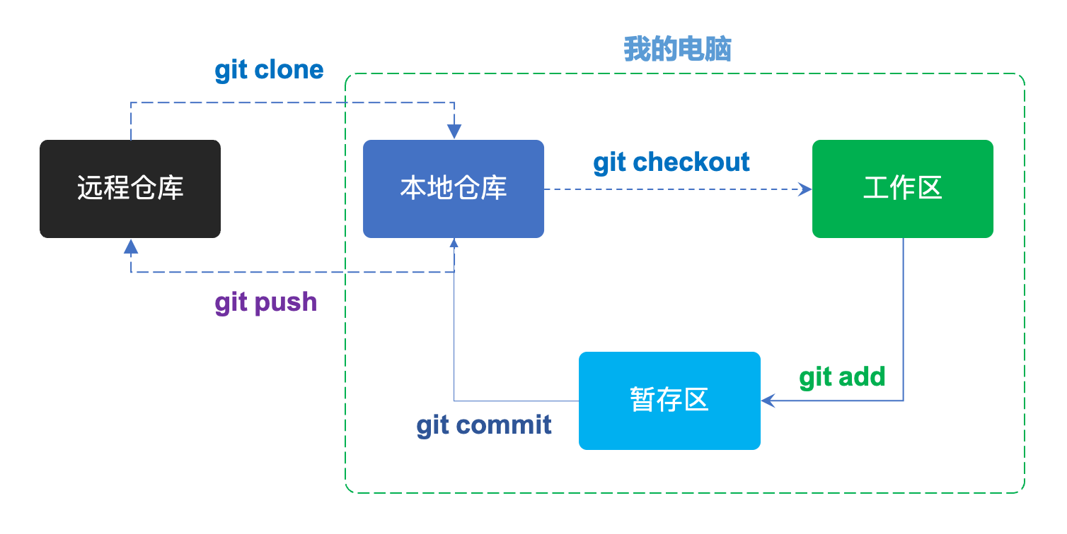 Git 入门备忘清单