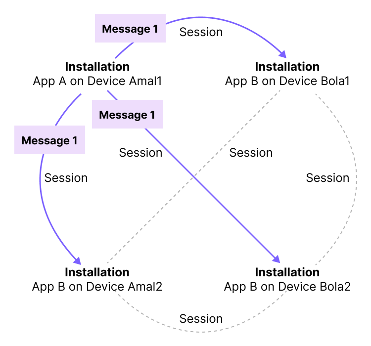 Diagram illustrating how a message is sent via sessions to all installations associated with the two wallet addresses in the conversation