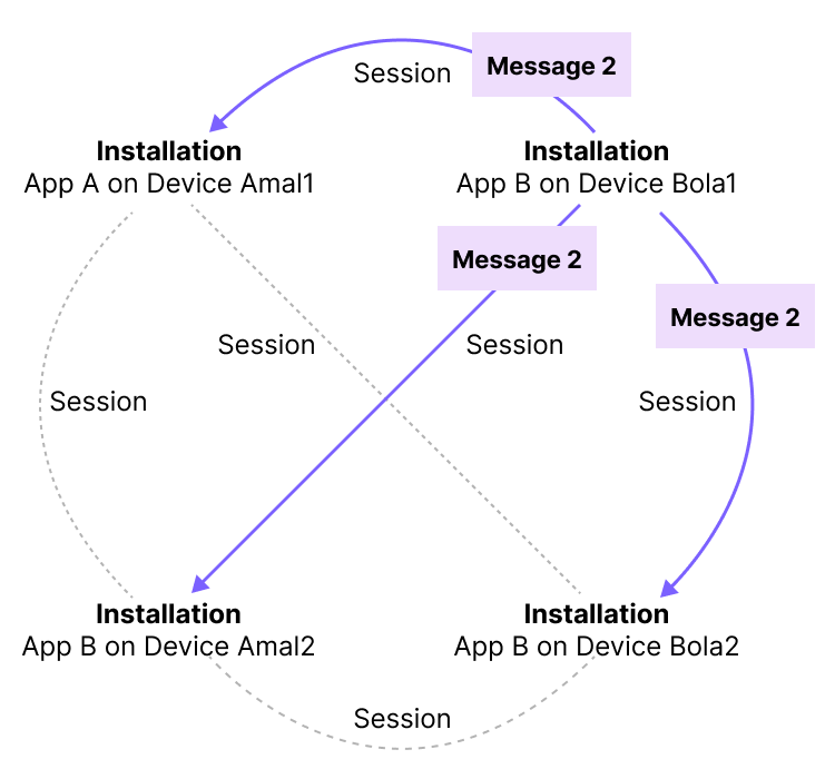 Diagram illustrating how a message is sent via sessions to all installations associated with the two wallet addresses in the conversation