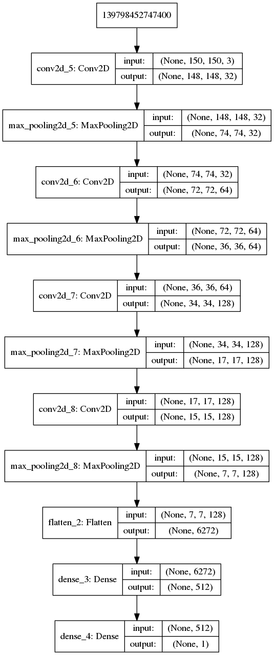 Keras computational graph for Classyfying Dog-vs-Cat without dropout and data augmentation.