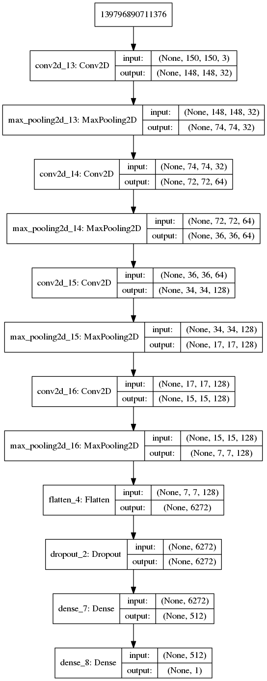 Keras computational graph for Classyfying Dog-vs-Cat using dropout and data augmentation.