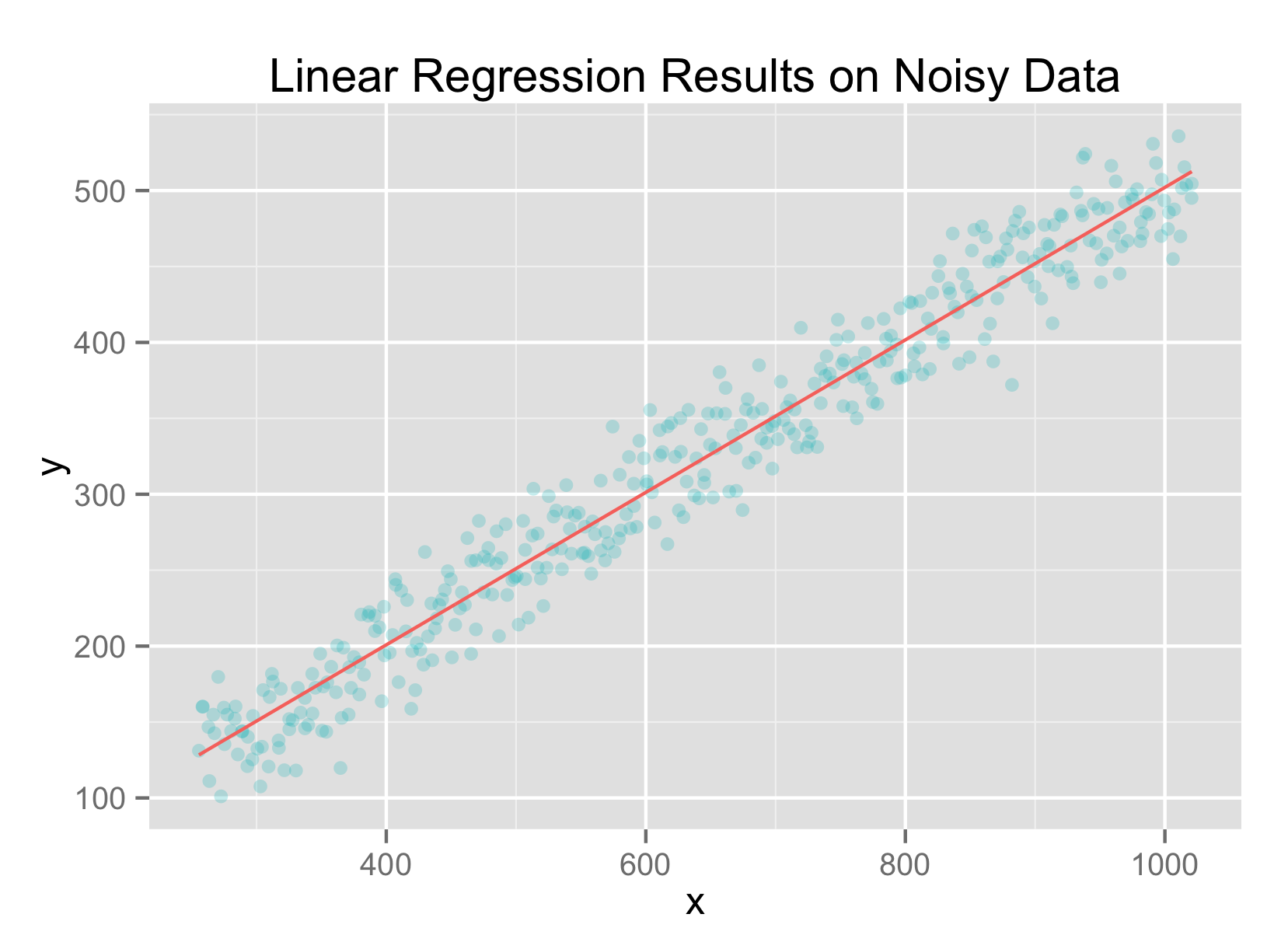 Linear Least Squares Regression Results