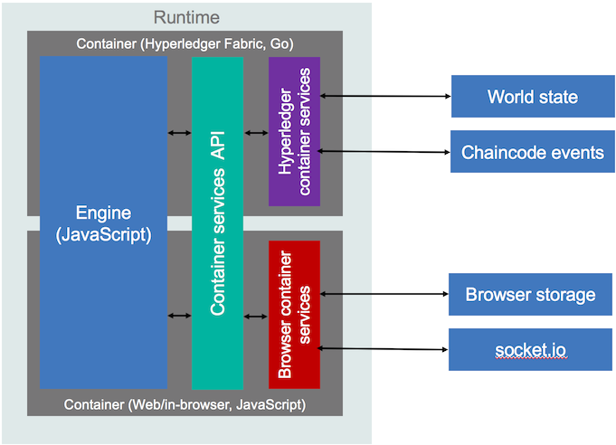 Runtime overview