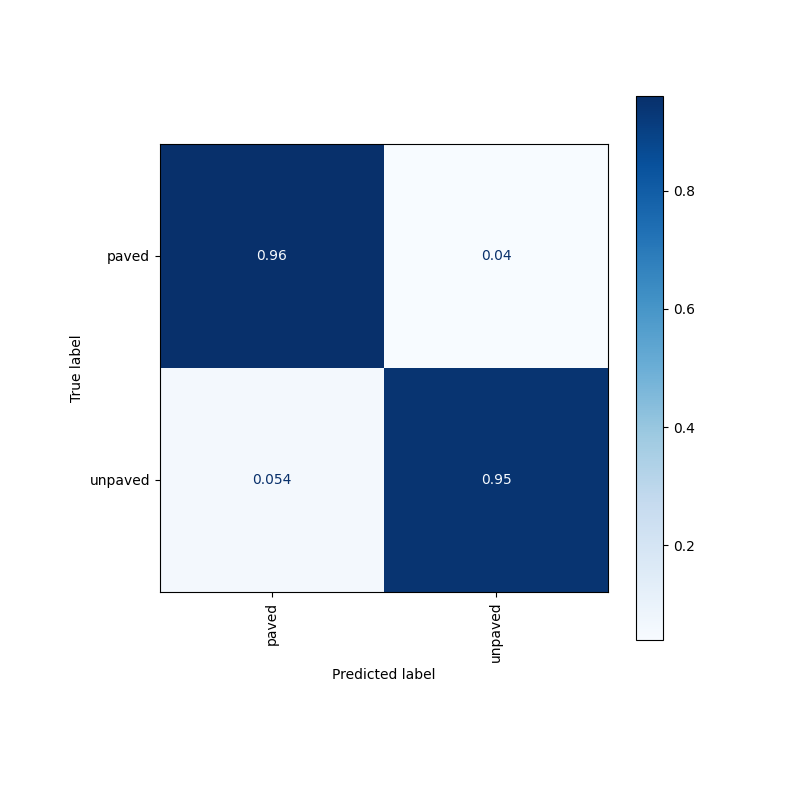 Confusion matrix for paved vs. unpaved model