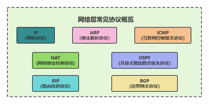 网络层常见协议