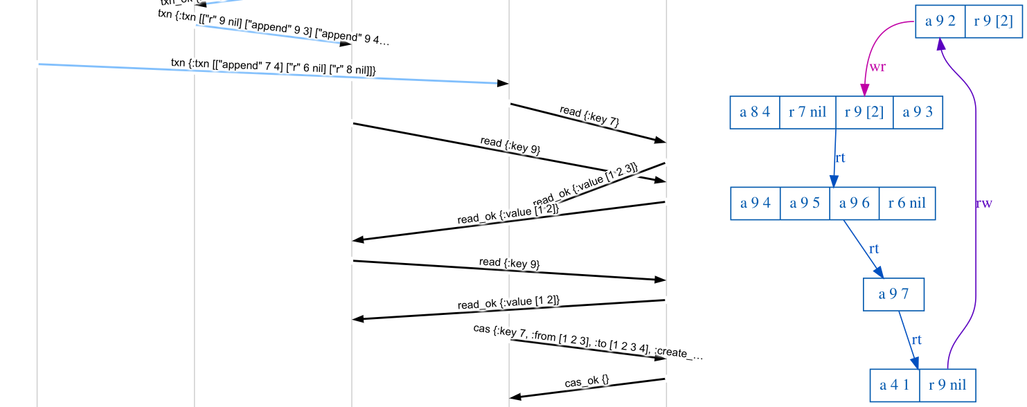 Two images generated by Maelstrom runs of a transactional workload: a Lamport diagram showing requests flowing to transaction coordinators and on to a KV store, and a serialization anomaly consisting of dependency edges forming a cycle between transactions.