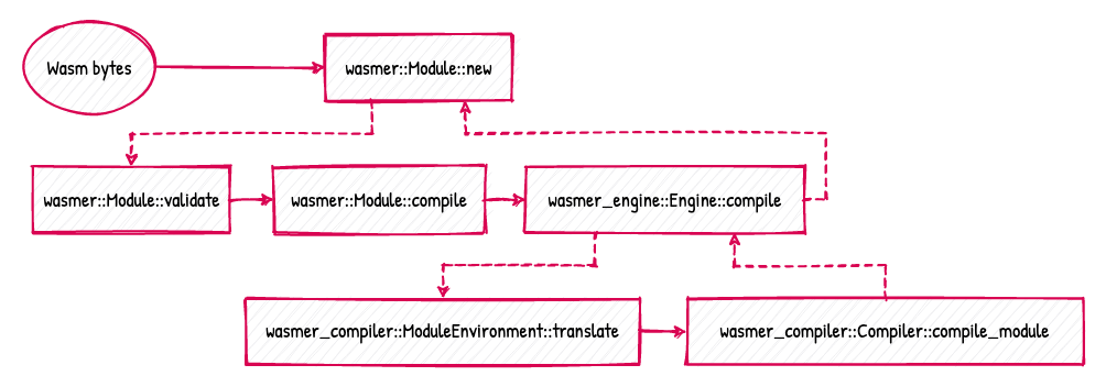 Module compilation