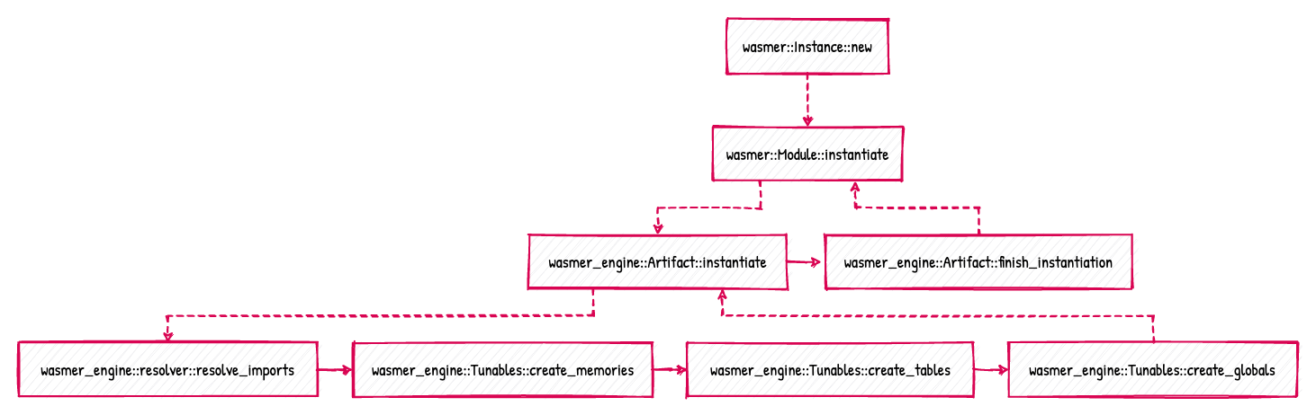 Module instantiation