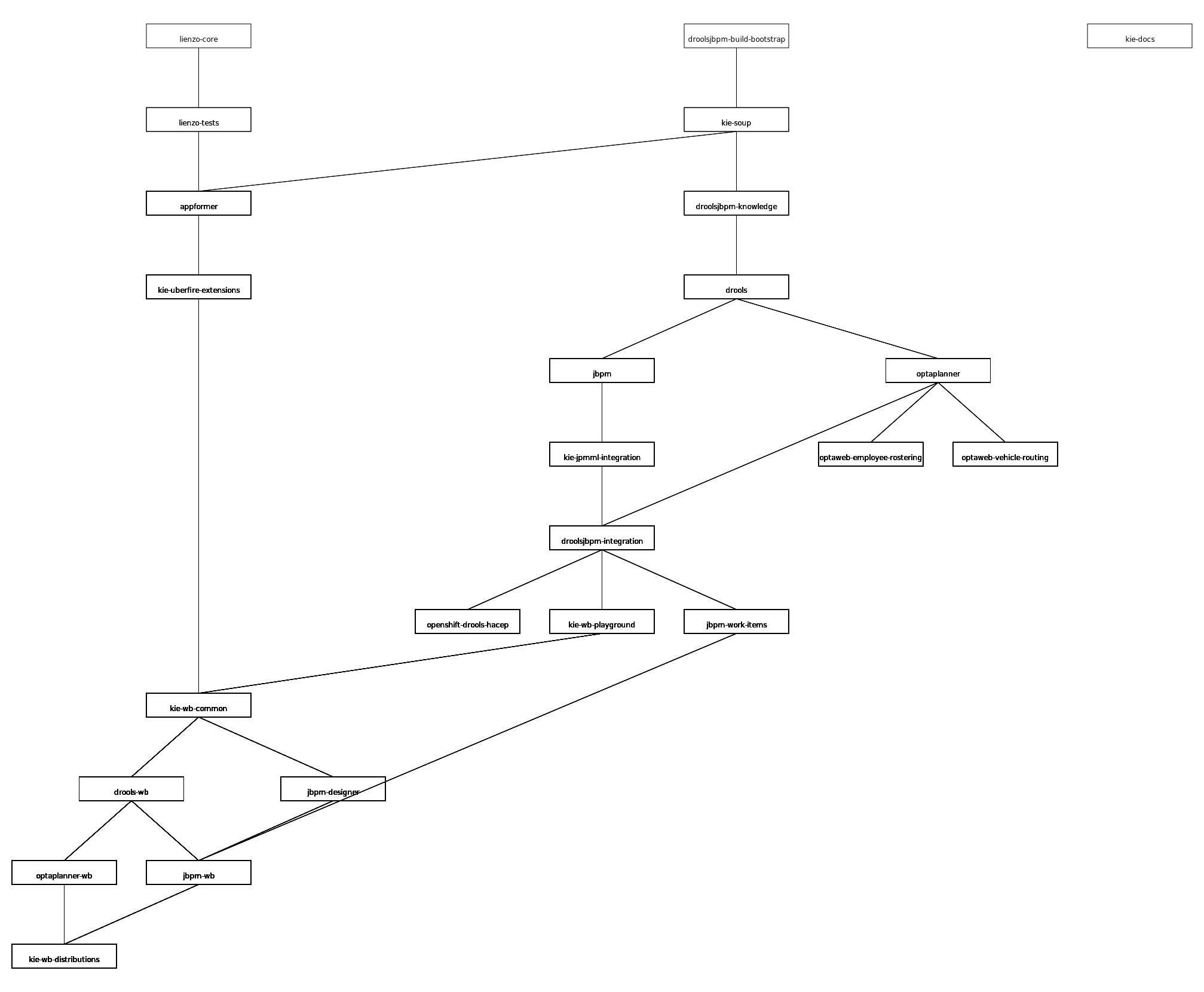 Project hierarchy