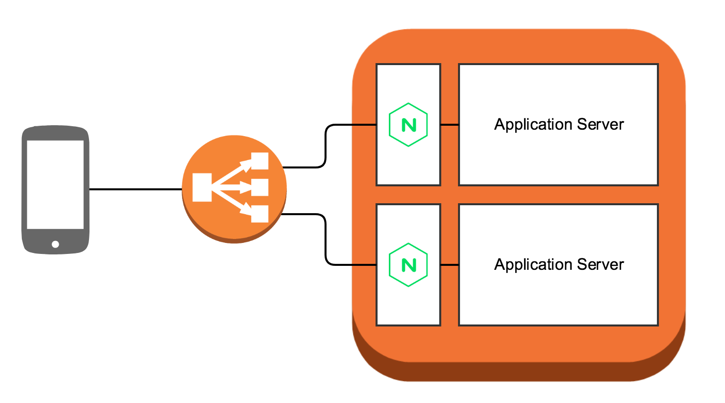 NGINX reverse proxy reference architecture