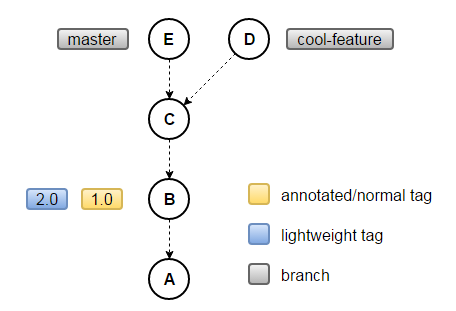 Standard git example