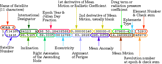 Definition of Two-line Element Set Coordinate System