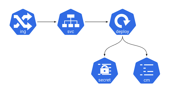 Kubernetes Resources