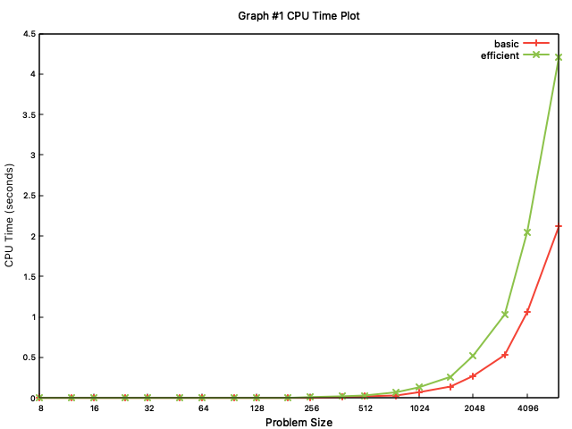 CPU time plot