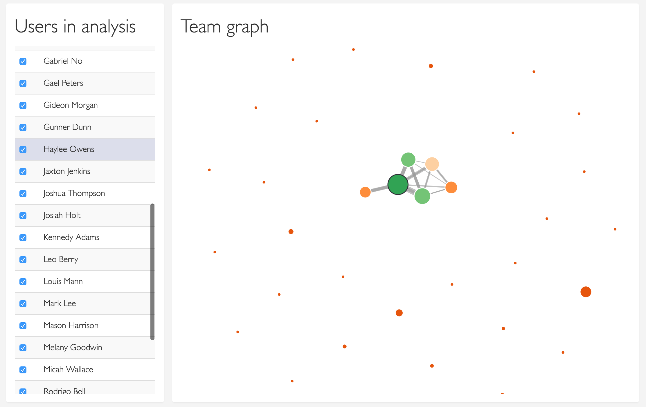 Proximity graph for the given branch and given set of identities