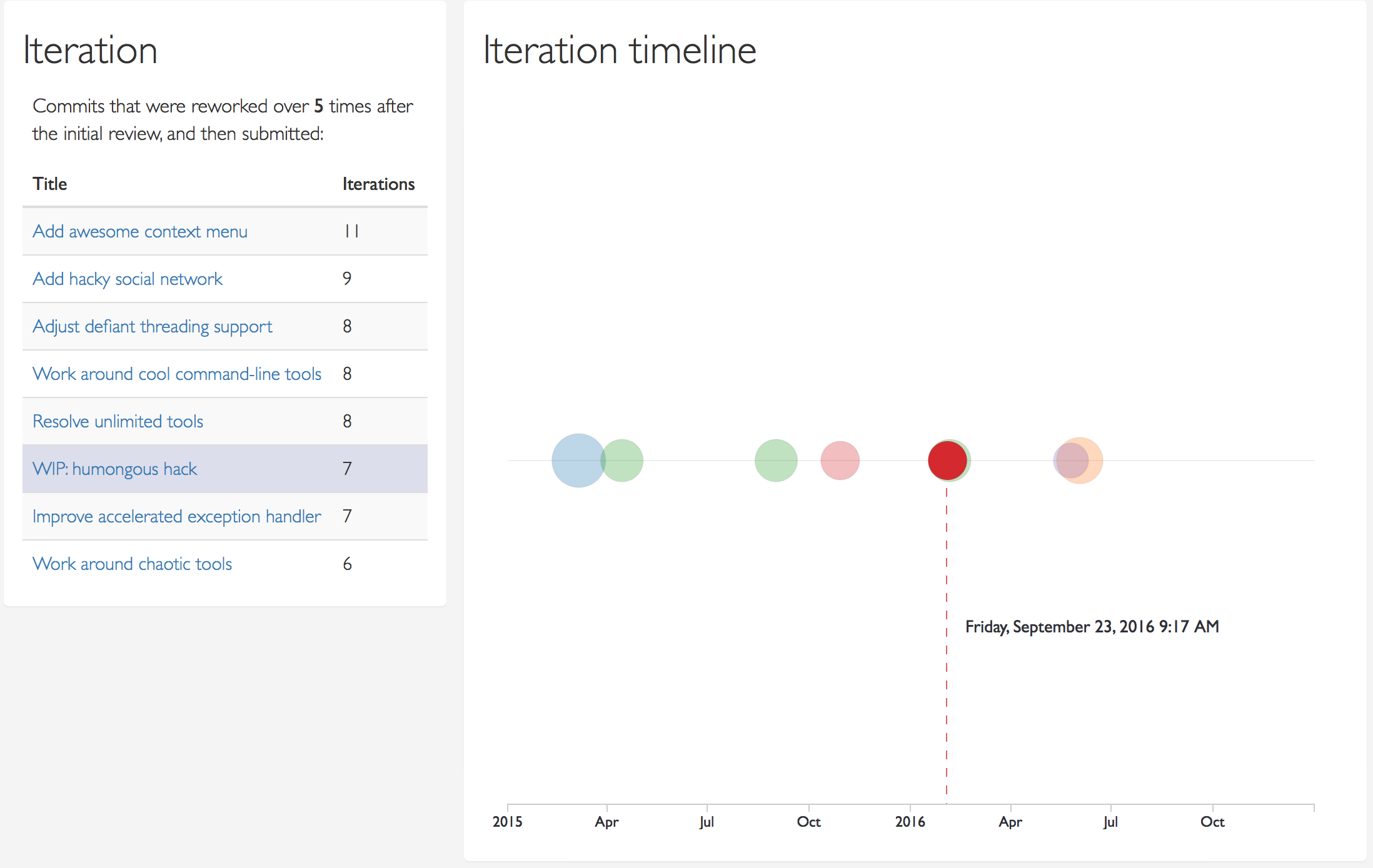 A timeline illustrating highly iterative commits where reviewers were involved