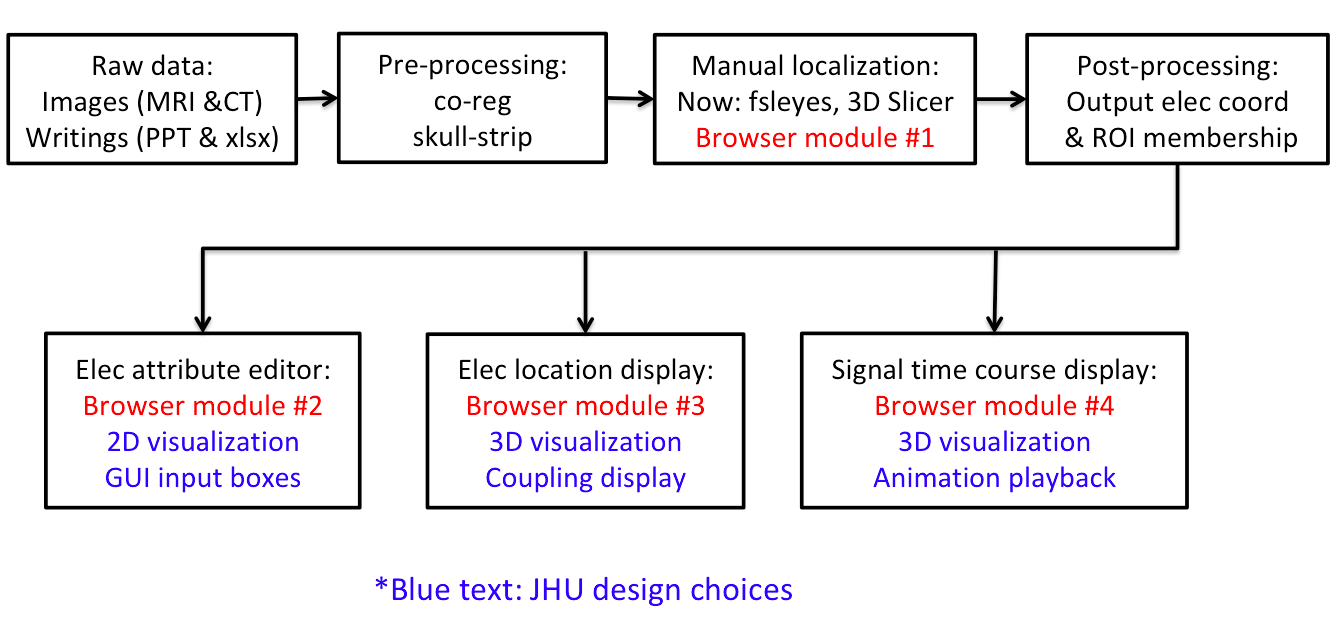 Stage 2 Design