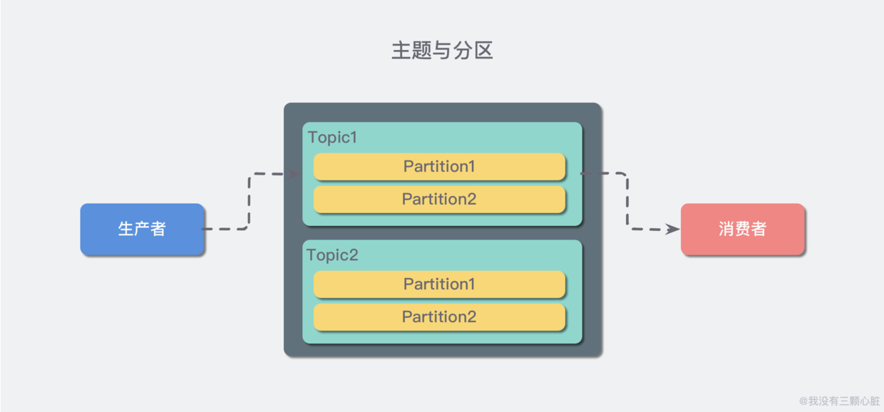 主题（Topic）与分区（Partition）