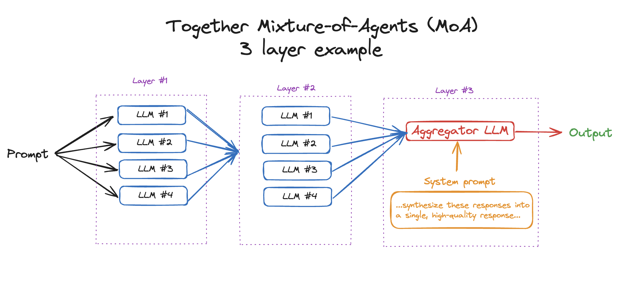 MoA – 3 layer example