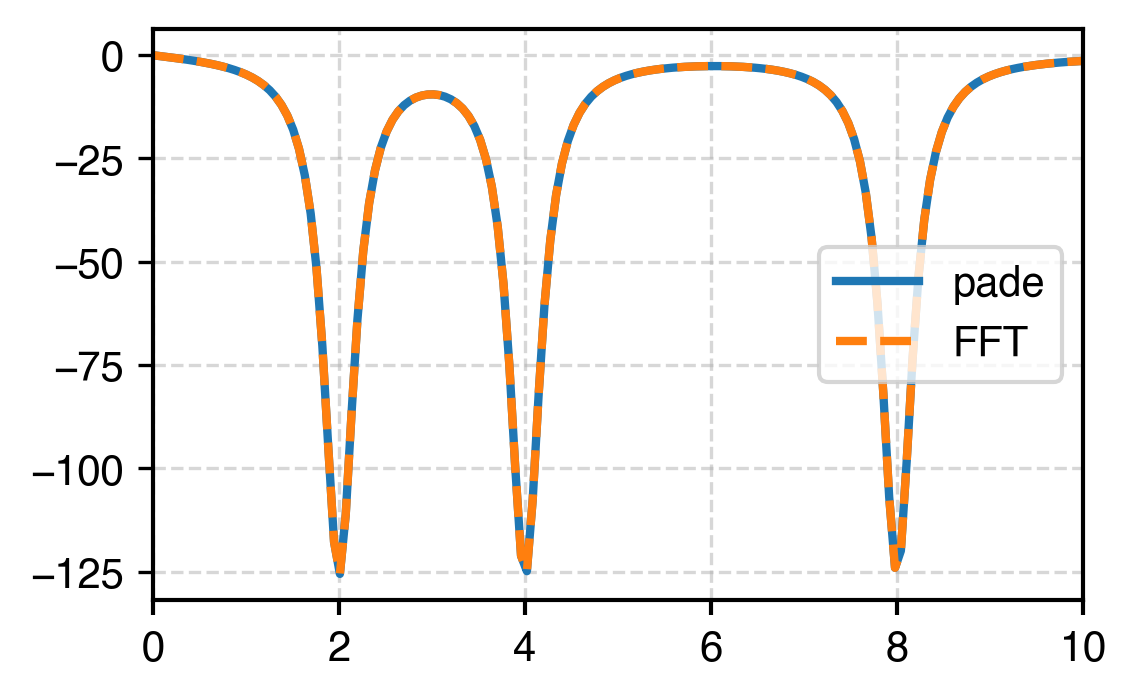 Transformed signal