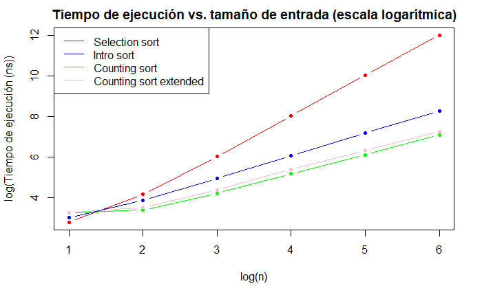 Gráfico de comparación