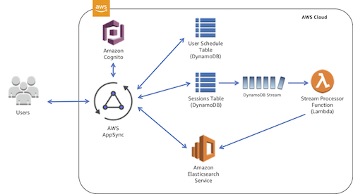 AppSync Session Manager Architecture