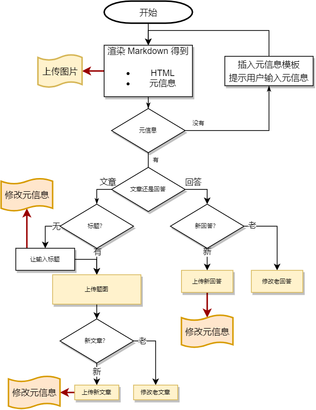 知乎文章发布的代码逻辑