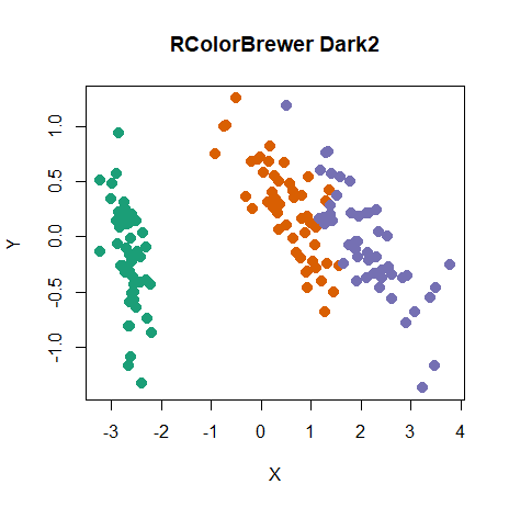 iris PCA with Dark2 color scheme