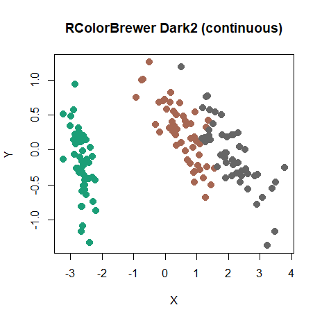 iris PCA with continuous Dark2 color scheme