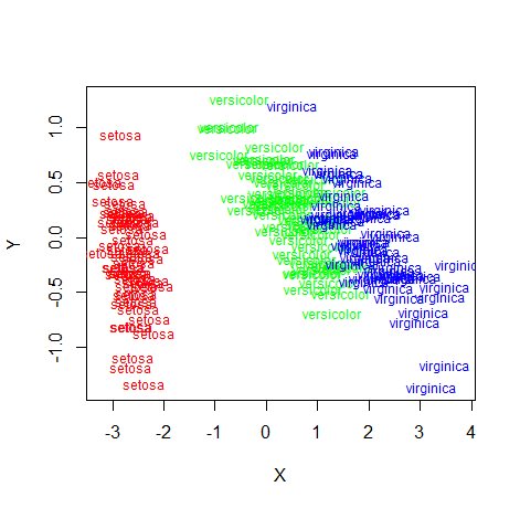 Embed plot with text labels