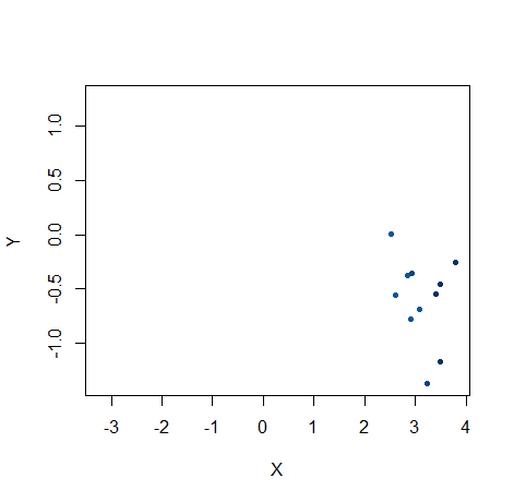 Embed plot only showing top 10 petal lengths